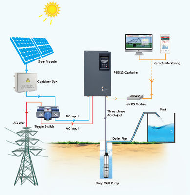 China Construido en regulador solar de la bomba sobre la protección del motor de plazo seco del voltaje proveedor